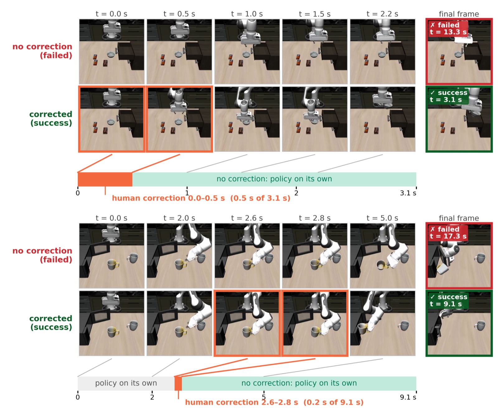 Frames from a failed and a corrected rollout at the same times, with the human correction window marked in orange.