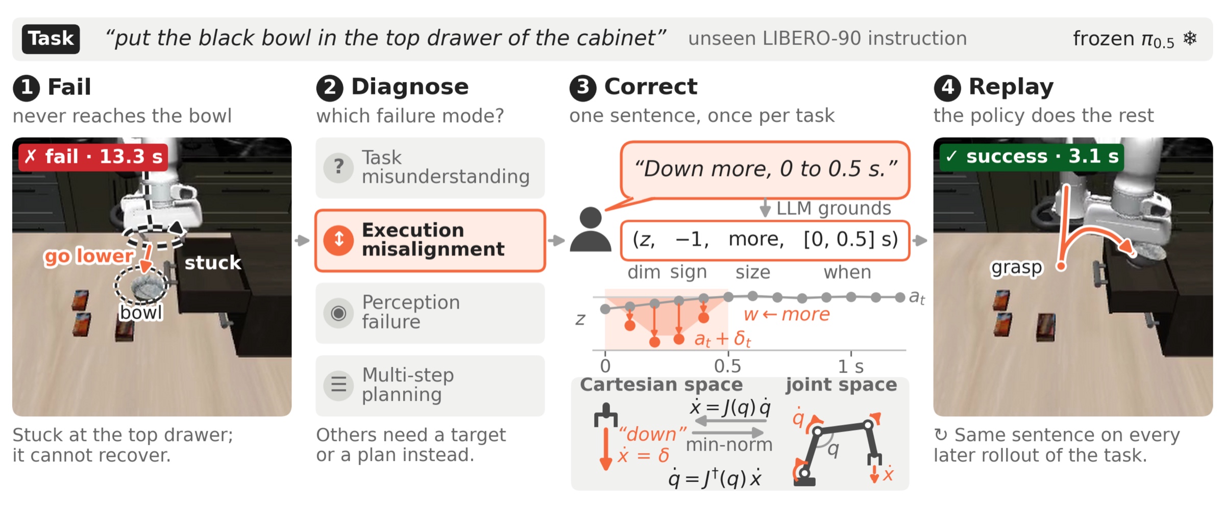 Overview. The frozen pi0.5 gets stuck at the top drawer; the failure is diagnosed as execution misalignment; the person says 'Down more, 0 to 0.5 s', which an LLM grounds into (z, -1, more, [0, 0.5] s) and adds as a short bias to the policy's actions, mapped from Cartesian space to joint velocities through the Jacobian pseudoinverse; the policy then finishes, and later rollouts reuse the same sentence.